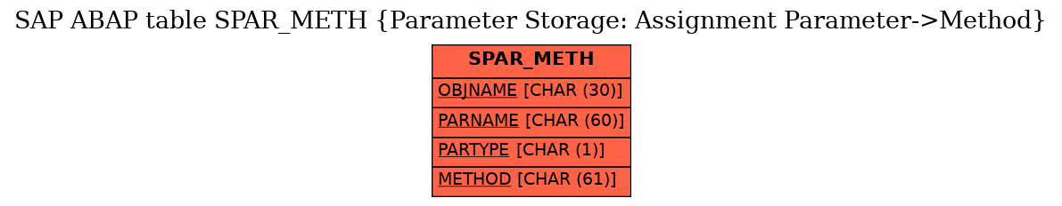 E-R Diagram for table SPAR_METH (Parameter Storage: Assignment Parameter->Method)