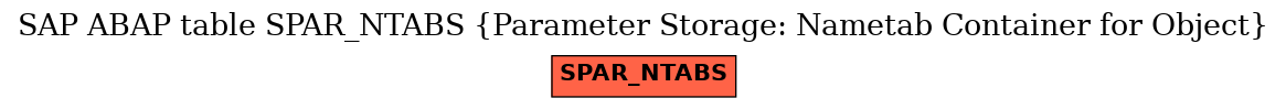 E-R Diagram for table SPAR_NTABS (Parameter Storage: Nametab Container for Object)