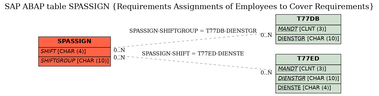 E-R Diagram for table SPASSIGN (Requirements Assignments of Employees to Cover Requirements)