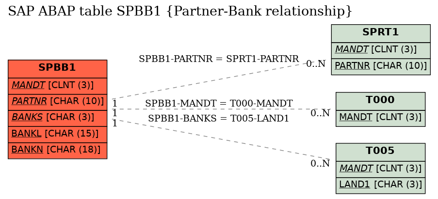 E-R Diagram for table SPBB1 (Partner-Bank relationship)