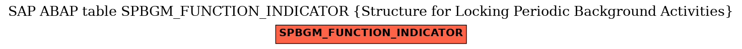 E-R Diagram for table SPBGM_FUNCTION_INDICATOR (Structure for Locking Periodic Background Activities)