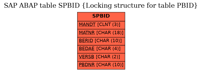 E-R Diagram for table SPBID (Locking structure for table PBID)