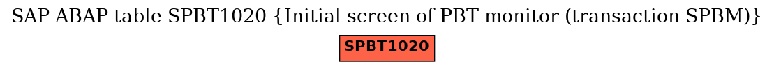 E-R Diagram for table SPBT1020 (Initial screen of PBT monitor (transaction SPBM))