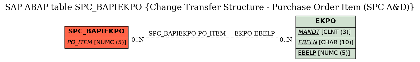E-R Diagram for table SPC_BAPIEKPO (Change Transfer Structure - Purchase Order Item (SPC A&D))