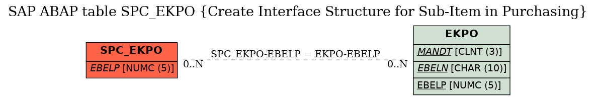 E-R Diagram for table SPC_EKPO (Create Interface Structure for Sub-Item in Purchasing)