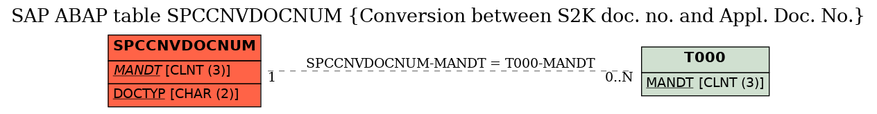 E-R Diagram for table SPCCNVDOCNUM (Conversion between S2K doc. no. and Appl. Doc. No.)