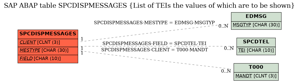 E-R Diagram for table SPCDISPMESSAGES (List of TEIs the values of which are to be shown)