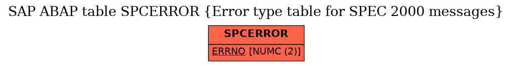 E-R Diagram for table SPCERROR (Error type table for SPEC 2000 messages)