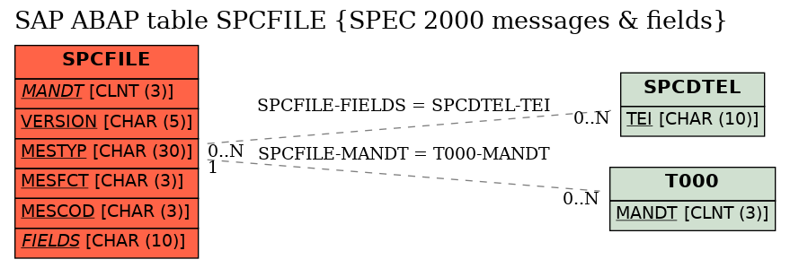 E-R Diagram for table SPCFILE (SPEC 2000 messages & fields)