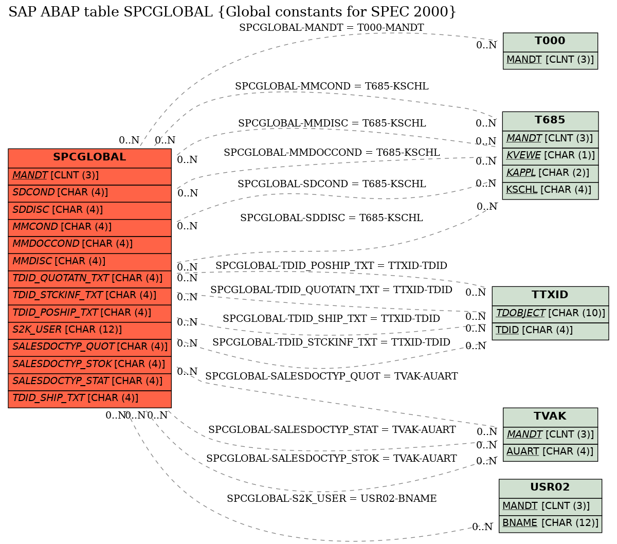 E-R Diagram for table SPCGLOBAL (Global constants for SPEC 2000)