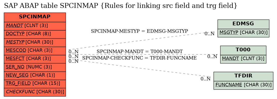 E-R Diagram for table SPCINMAP (Rules for linking src field and trg field)