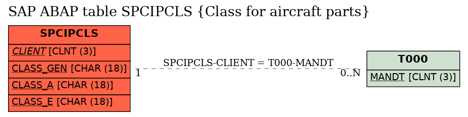 E-R Diagram for table SPCIPCLS (Class for aircraft parts)