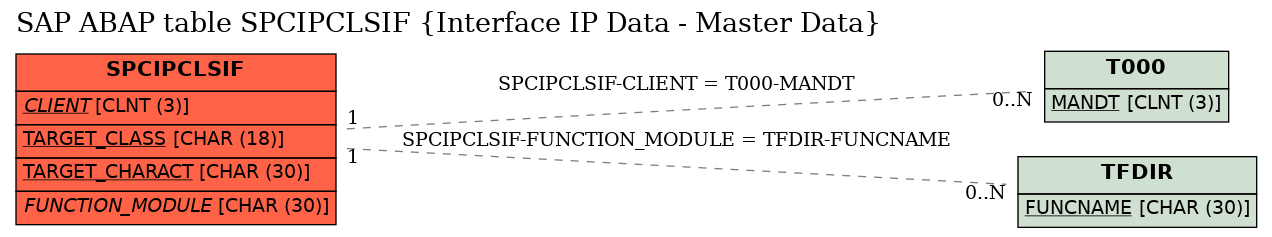 E-R Diagram for table SPCIPCLSIF (Interface IP Data - Master Data)