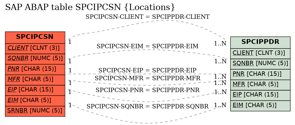 E-R Diagram for table SPCIPCSN (Locations)