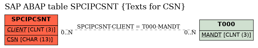 E-R Diagram for table SPCIPCSNT (Texts for CSN)