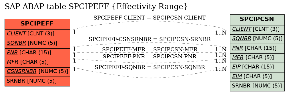 E-R Diagram for table SPCIPEFF (Effectivity Range)