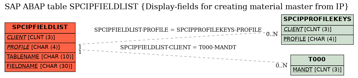 E-R Diagram for table SPCIPFIELDLIST (Display-fields for creating material master from IP)