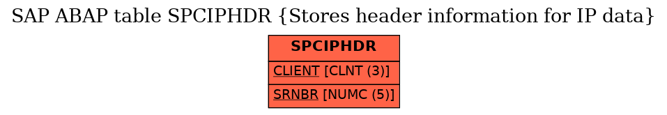 E-R Diagram for table SPCIPHDR (Stores header information for IP data)