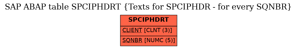 E-R Diagram for table SPCIPHDRT (Texts for SPCIPHDR - for every SQNBR)