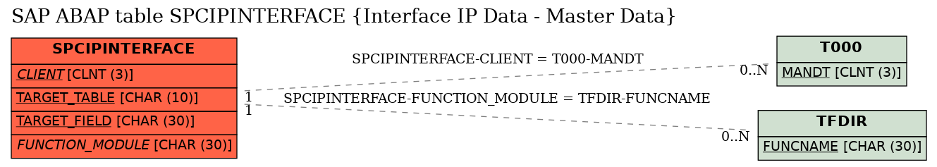 E-R Diagram for table SPCIPINTERFACE (Interface IP Data - Master Data)