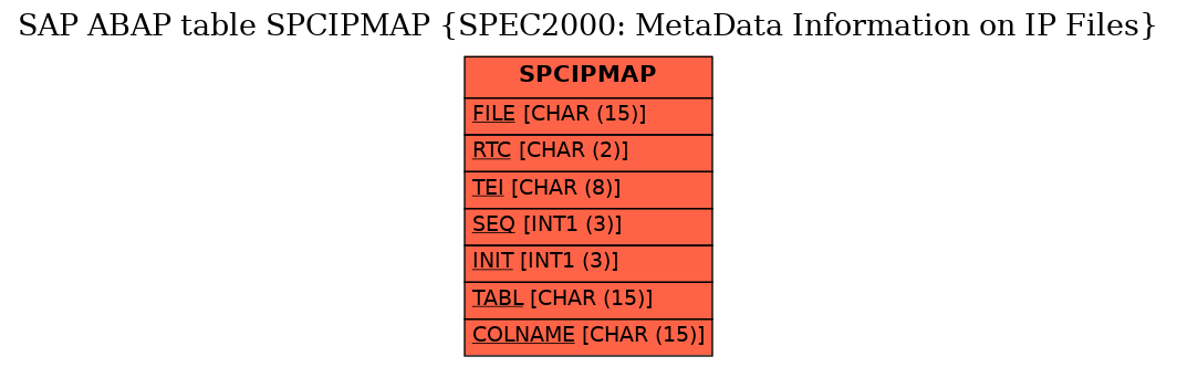 E-R Diagram for table SPCIPMAP (SPEC2000: MetaData Information on IP Files)