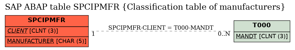 E-R Diagram for table SPCIPMFR (Classification table of manufacturers)