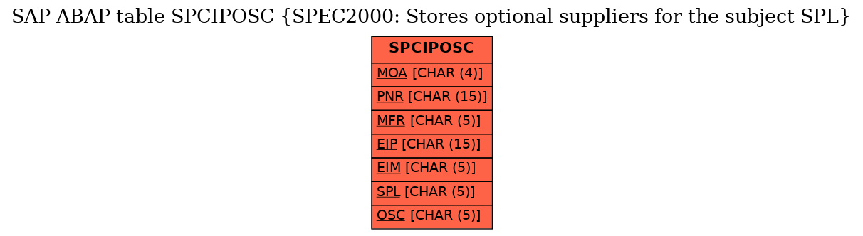 E-R Diagram for table SPCIPOSC (SPEC2000: Stores optional suppliers for the subject SPL)