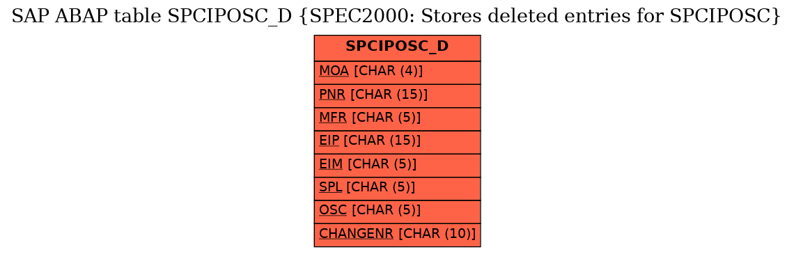 E-R Diagram for table SPCIPOSC_D (SPEC2000: Stores deleted entries for SPCIPOSC)