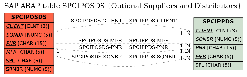 E-R Diagram for table SPCIPOSDS (Optional Suppliers and Distributors)