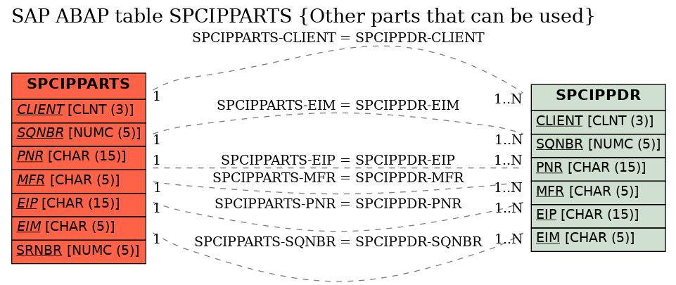 E-R Diagram for table SPCIPPARTS (Other parts that can be used)