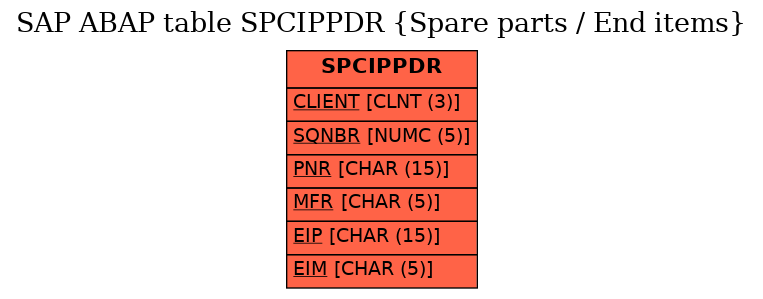 E-R Diagram for table SPCIPPDR (Spare parts / End items)