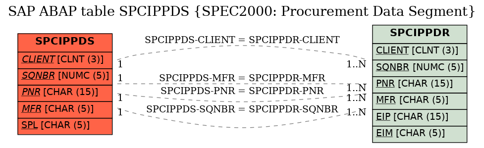 E-R Diagram for table SPCIPPDS (SPEC2000: Procurement Data Segment)