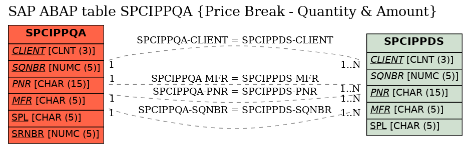 E-R Diagram for table SPCIPPQA (Price Break - Quantity & Amount)