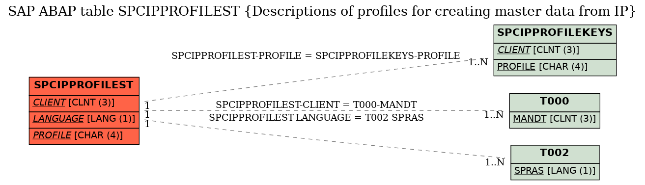 E-R Diagram for table SPCIPPROFILEST (Descriptions of profiles for creating master data from IP)