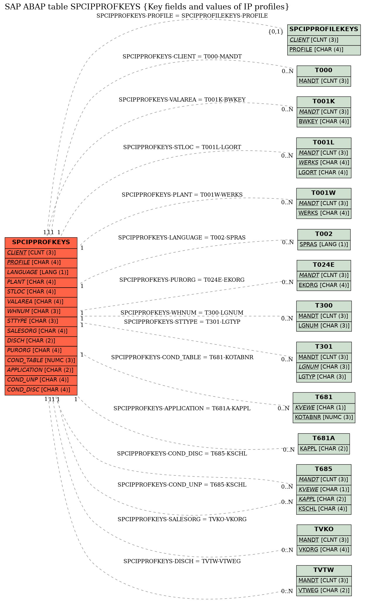 E-R Diagram for table SPCIPPROFKEYS (Key fields and values of IP profiles)