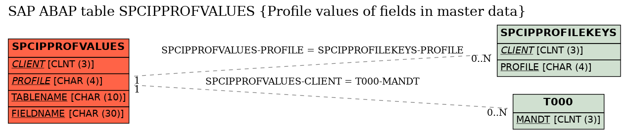 E-R Diagram for table SPCIPPROFVALUES (Profile values of fields in master data)