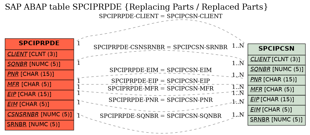 E-R Diagram for table SPCIPRPDE (Replacing Parts / Replaced Parts)