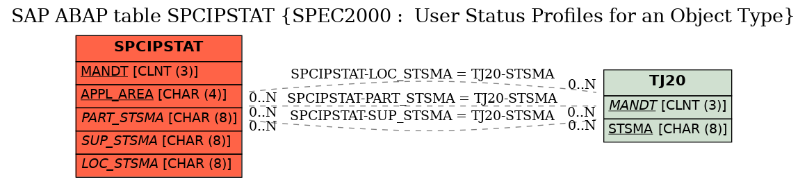 E-R Diagram for table SPCIPSTAT (SPEC2000 :  User Status Profiles for an Object Type)