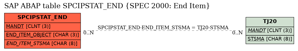 E-R Diagram for table SPCIPSTAT_END (SPEC 2000: End Item)