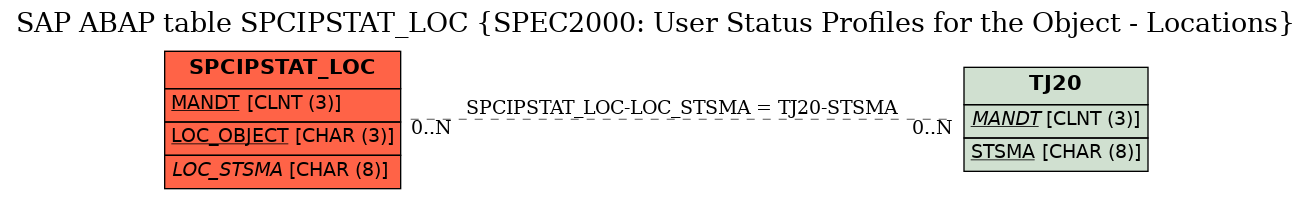 E-R Diagram for table SPCIPSTAT_LOC (SPEC2000: User Status Profiles for the Object - Locations)