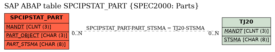 E-R Diagram for table SPCIPSTAT_PART (SPEC2000: Parts)
