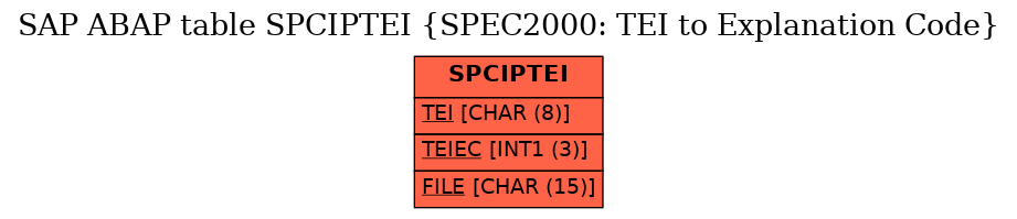 E-R Diagram for table SPCIPTEI (SPEC2000: TEI to Explanation Code)