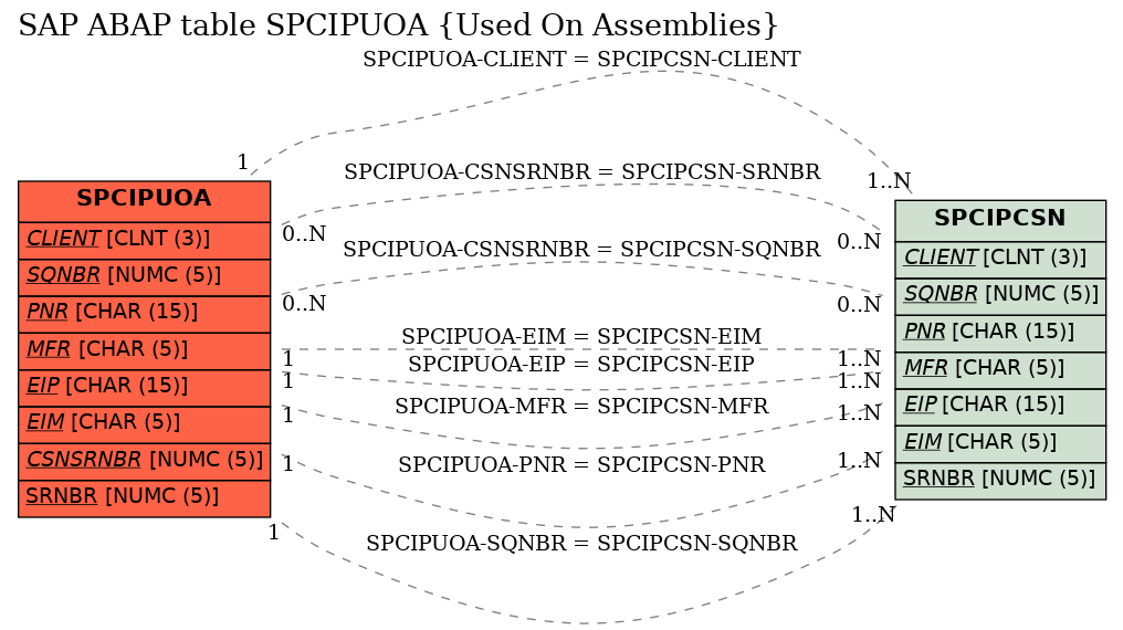 E-R Diagram for table SPCIPUOA (Used On Assemblies)