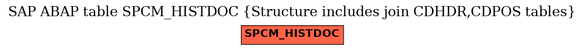 E-R Diagram for table SPCM_HISTDOC (Structure includes join CDHDR,CDPOS tables)