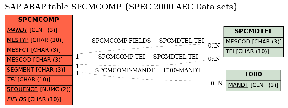 E-R Diagram for table SPCMCOMP (SPEC 2000 AEC Data sets)