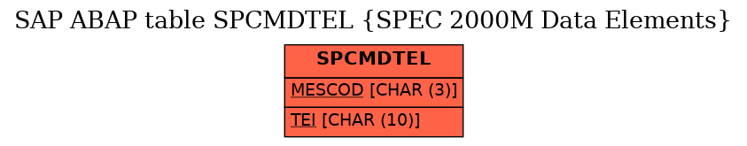 E-R Diagram for table SPCMDTEL (SPEC 2000M Data Elements)