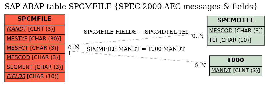 E-R Diagram for table SPCMFILE (SPEC 2000 AEC messages & fields)