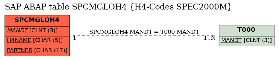 E-R Diagram for table SPCMGLOH4 (H4-Codes SPEC2000M)