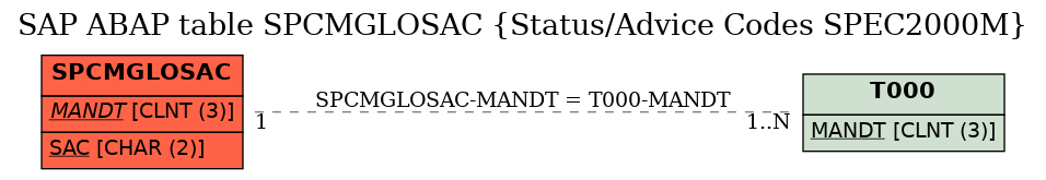 E-R Diagram for table SPCMGLOSAC (Status/Advice Codes SPEC2000M)