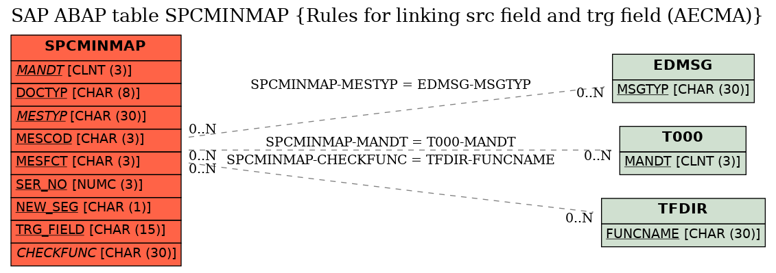 E-R Diagram for table SPCMINMAP (Rules for linking src field and trg field (AECMA))